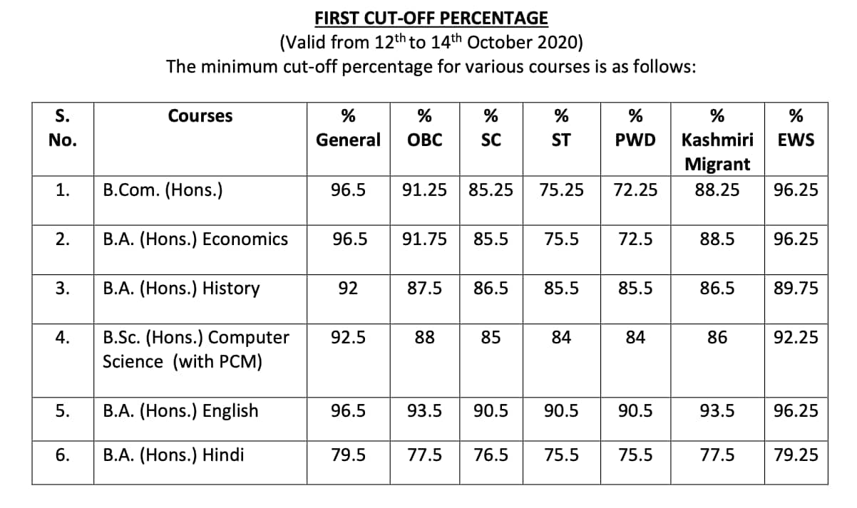 DU Admission 2020 First DU Cut Off List Released By College Of Vocational Studies